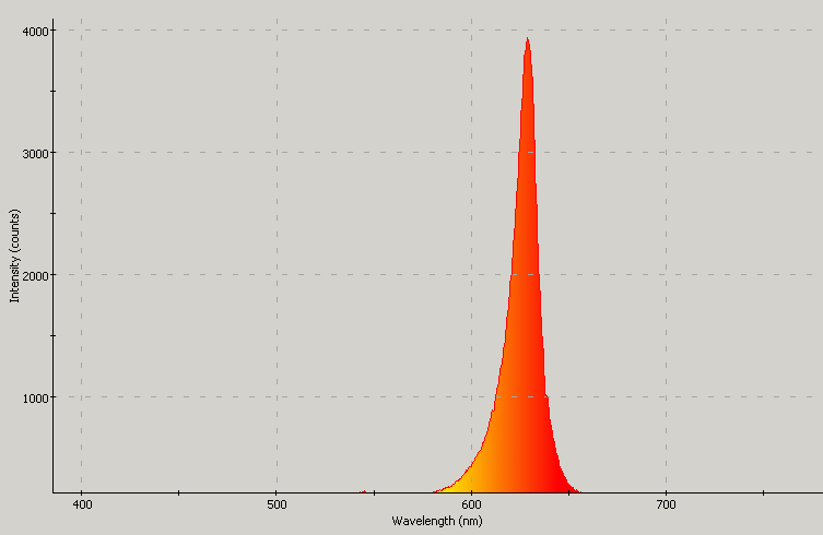 Spectrographic plot