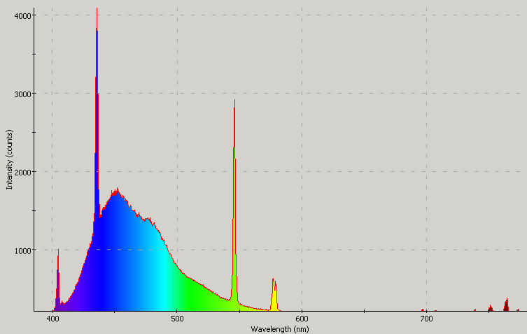 Spectrographic plot