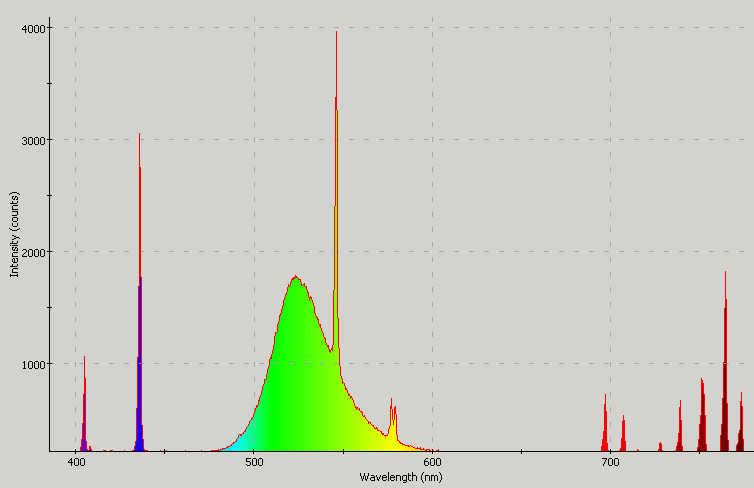 Spectrographic plot