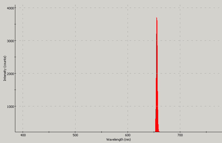 Spectrographic plot