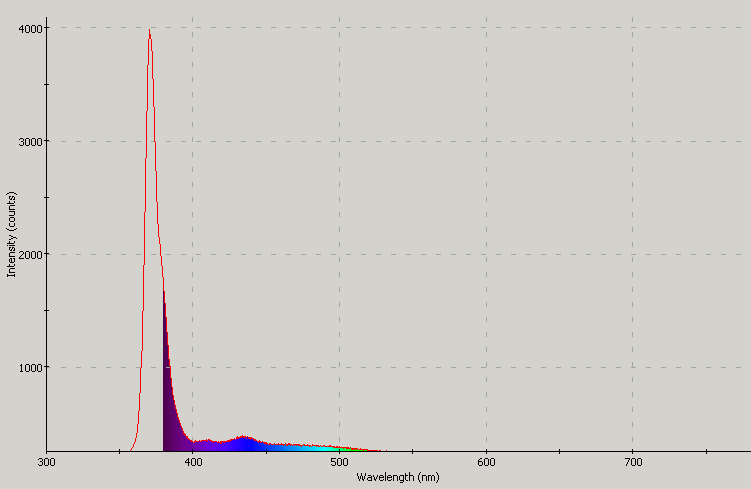 Spectrographic analysis