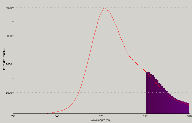 Spectrographic analysis