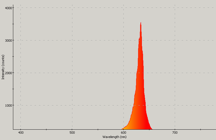 Spectrographic plot