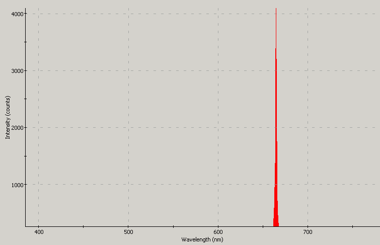 Spectrographic plot