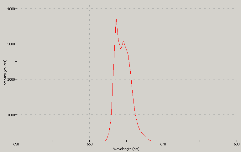 Spectrographic plot