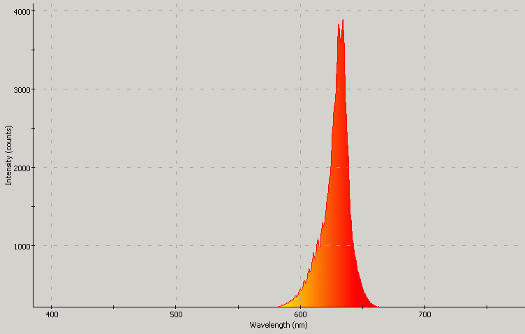 Spectrographic plot