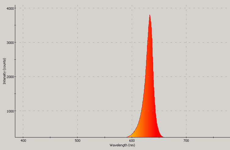 Spectrographic plot