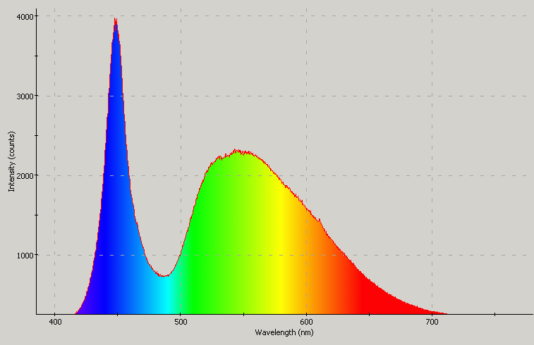 Spectrographic plot