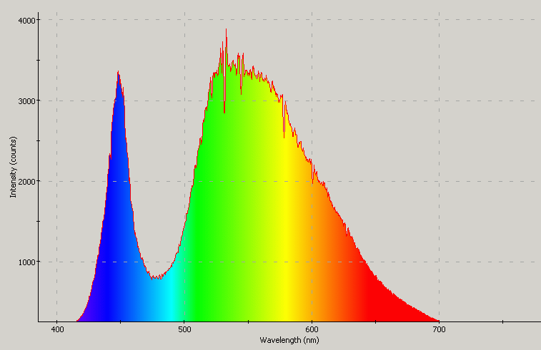 Spectrographic analysis