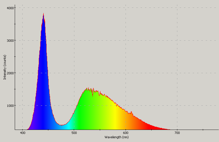 Spectrographic analysis