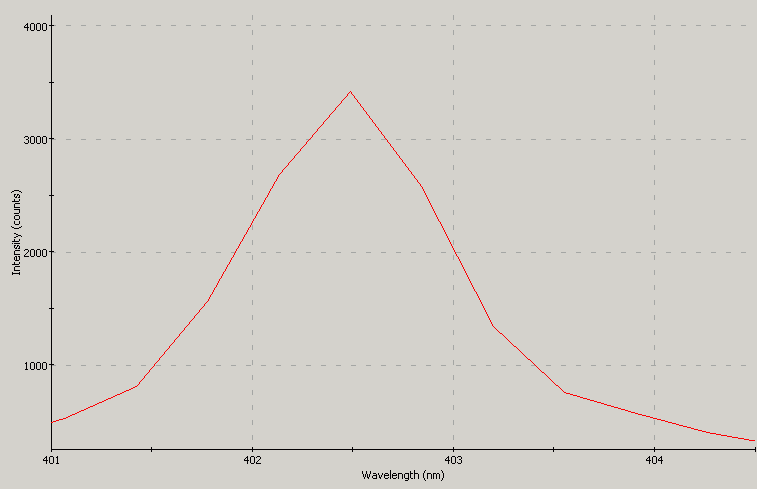 Spectrographic analysis