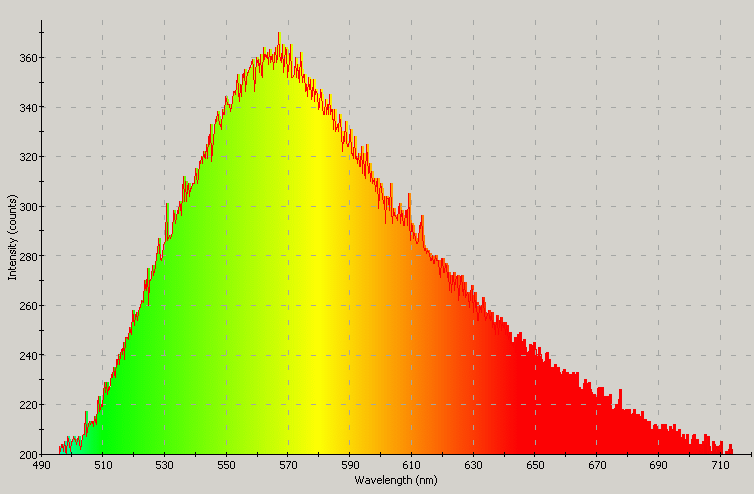 Spectrographic plot