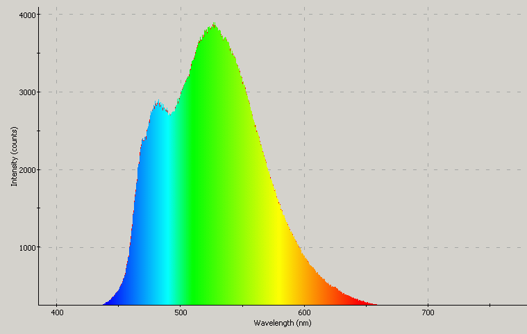 Spectrographic plot