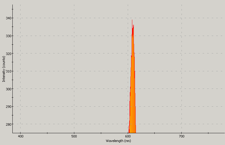 Spectrographic plot