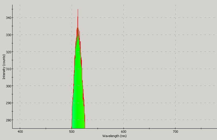 Spectrographic plot