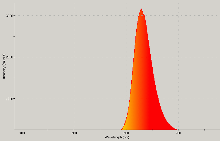 Spectrographic analysis