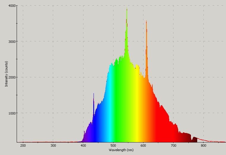 Spectrographic analysis