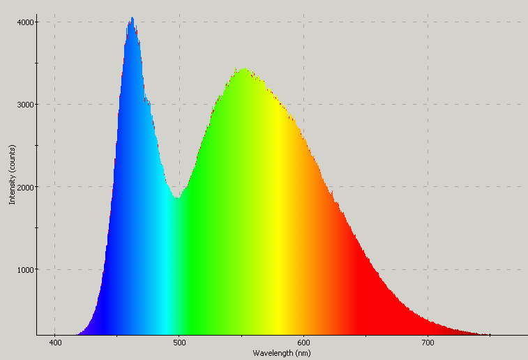 Spectrographic plot