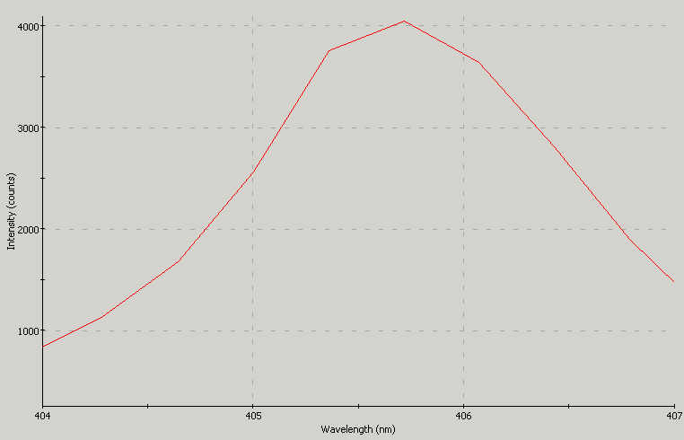 Spectrographic plot