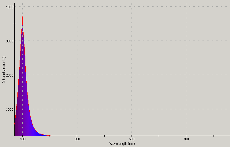 Spectrographic plot