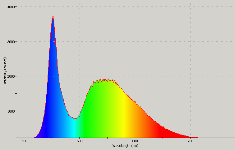 Spectrographic plot