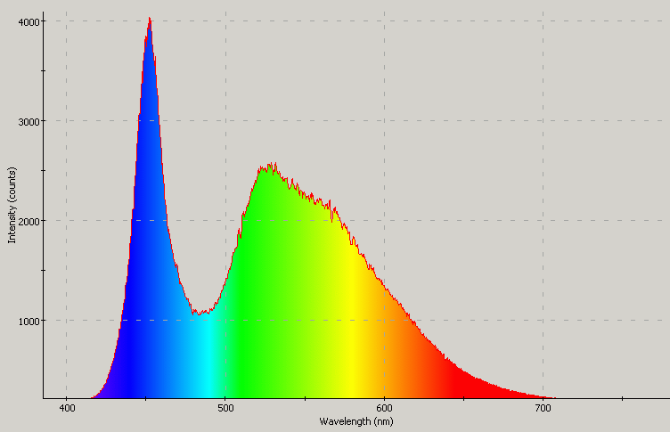 Spectrographic plot