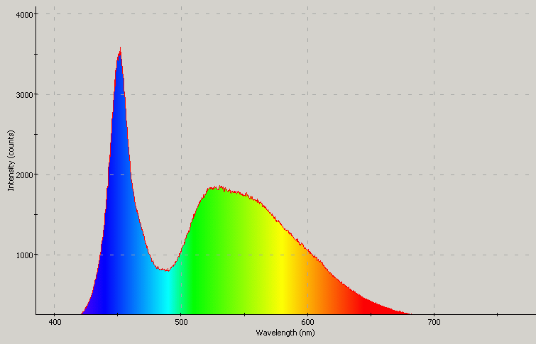 Spectrographic plot