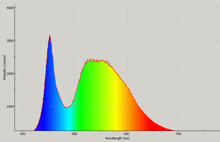 Spectrographic plot