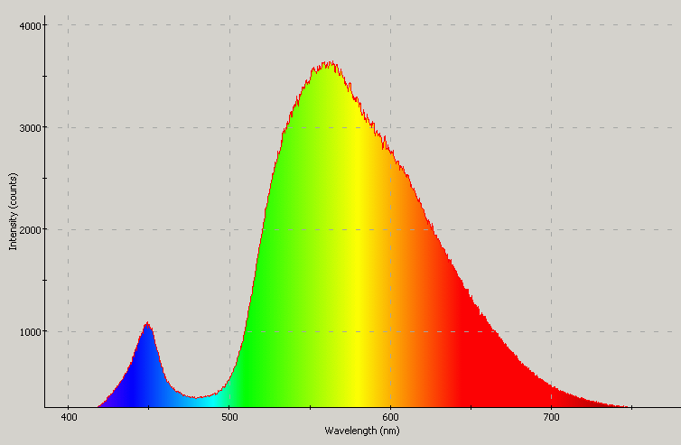 Spectrographic plot