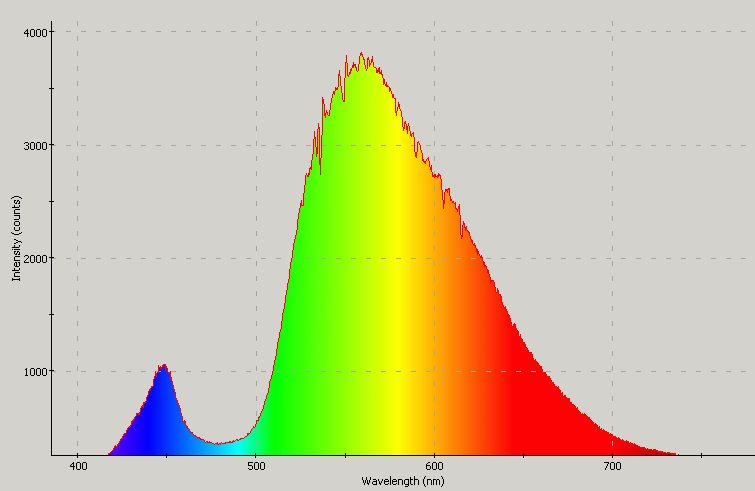 Spectrographic plot