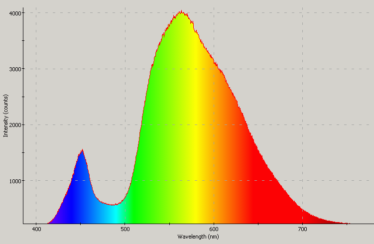 Spectrographic plot