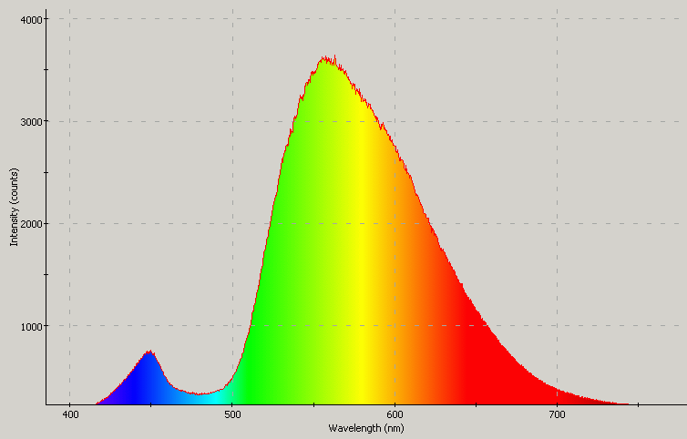 Spectrographic plot