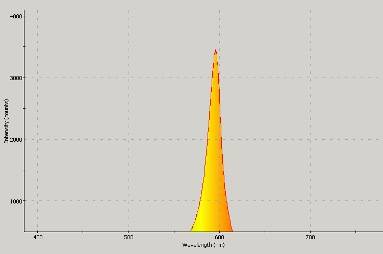 Spectrographic plot