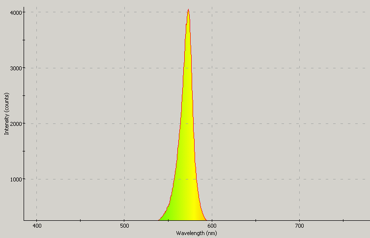 Spectrographic plot