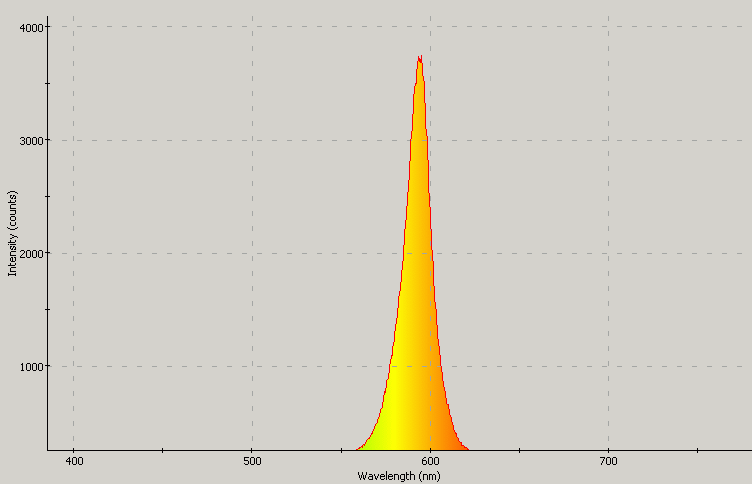 Spectrographic plot