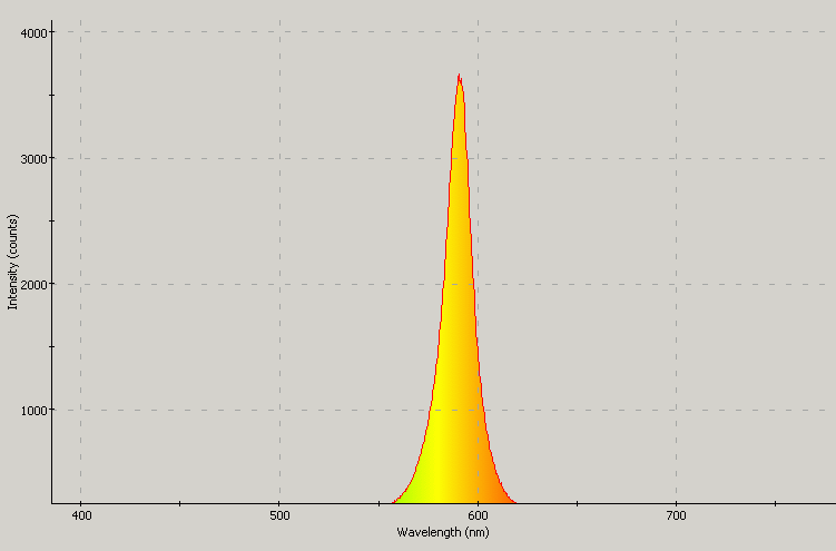 Spectrographic plot