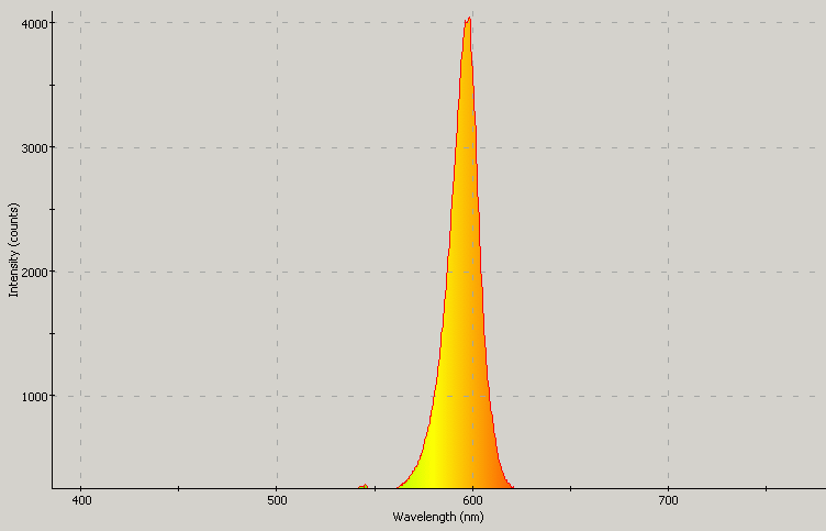 Spectrographic plot