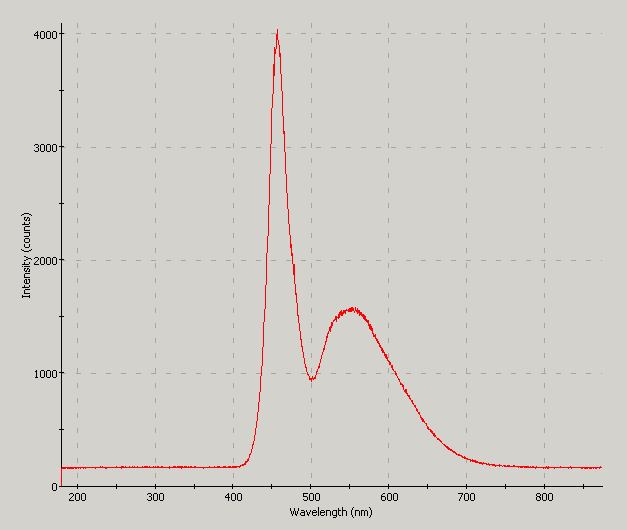 Spectrographic plot