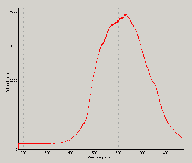 Spectrographic analysis