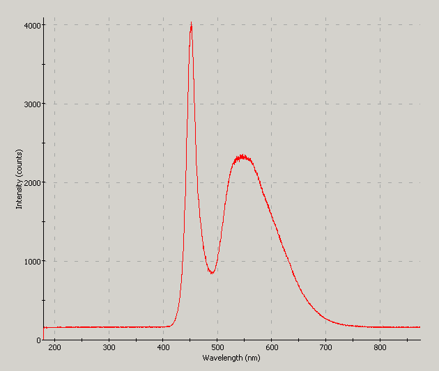 Spectrographic plot