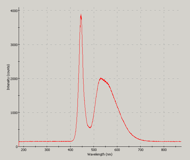 Spectrographic analysis