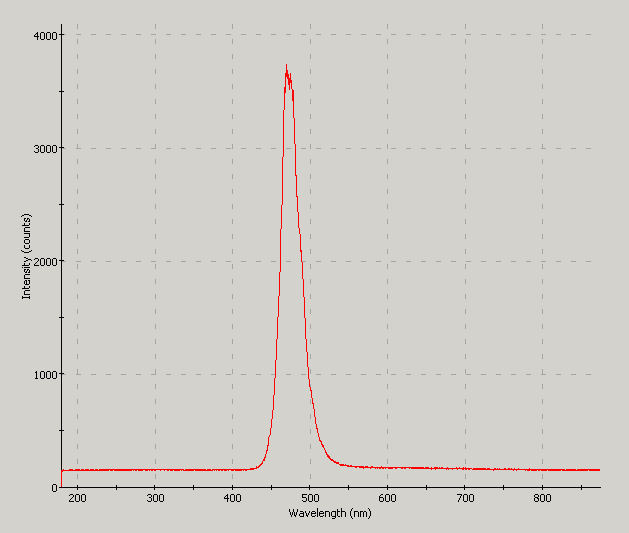 Spectrographic analysis