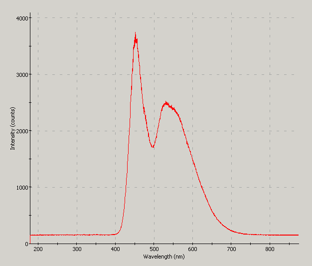 Spectrographic analysis