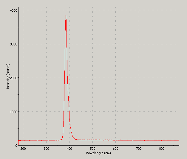 Spectrographic plot