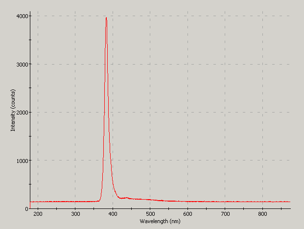 Spectrographic plot