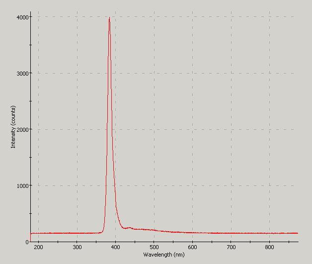 Spectrographic analysis