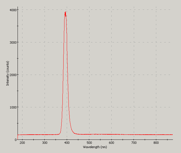 Spectrographic plot