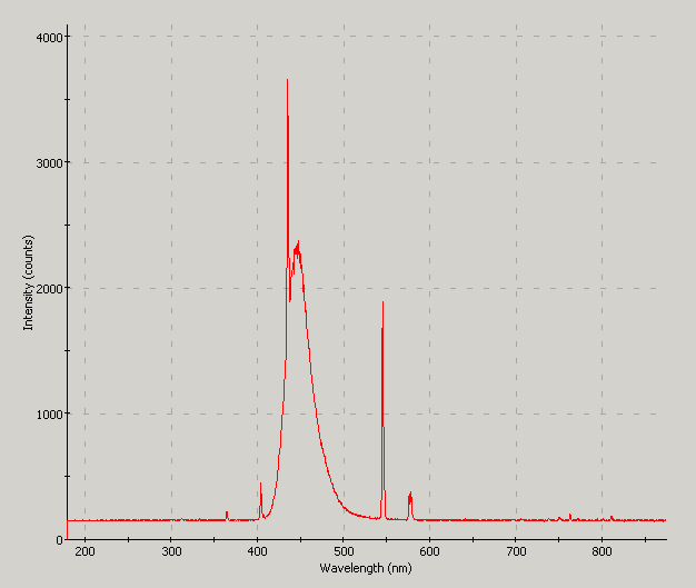 Spectrographic analysis