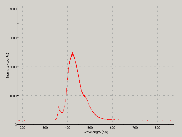 Spectrographic analysis