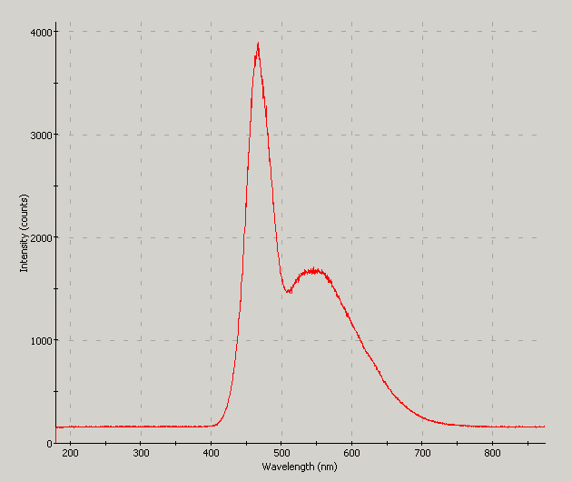 Spectrographic plot